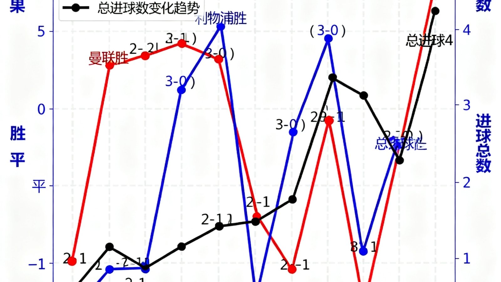 历史交锋记录折线图，展示曼联与利物浦近10次对决结果，包含胜负走势和进球总数变化趋势